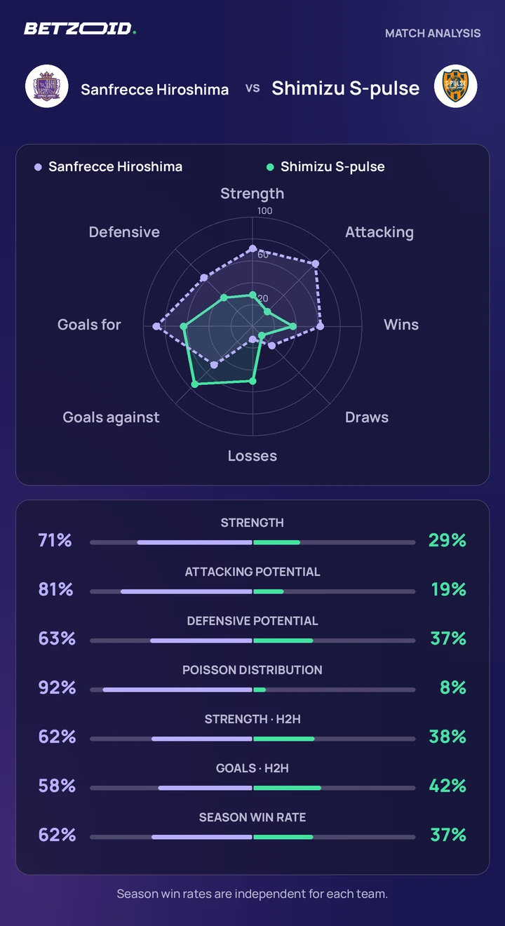 Sanfrecce Hiroshima vs Shimizu S-pulse — team comparison Sanfrecce Hiroshima vs Shimizu S-pulse statistics: team strength, attack, defence and head-to-head comparison.