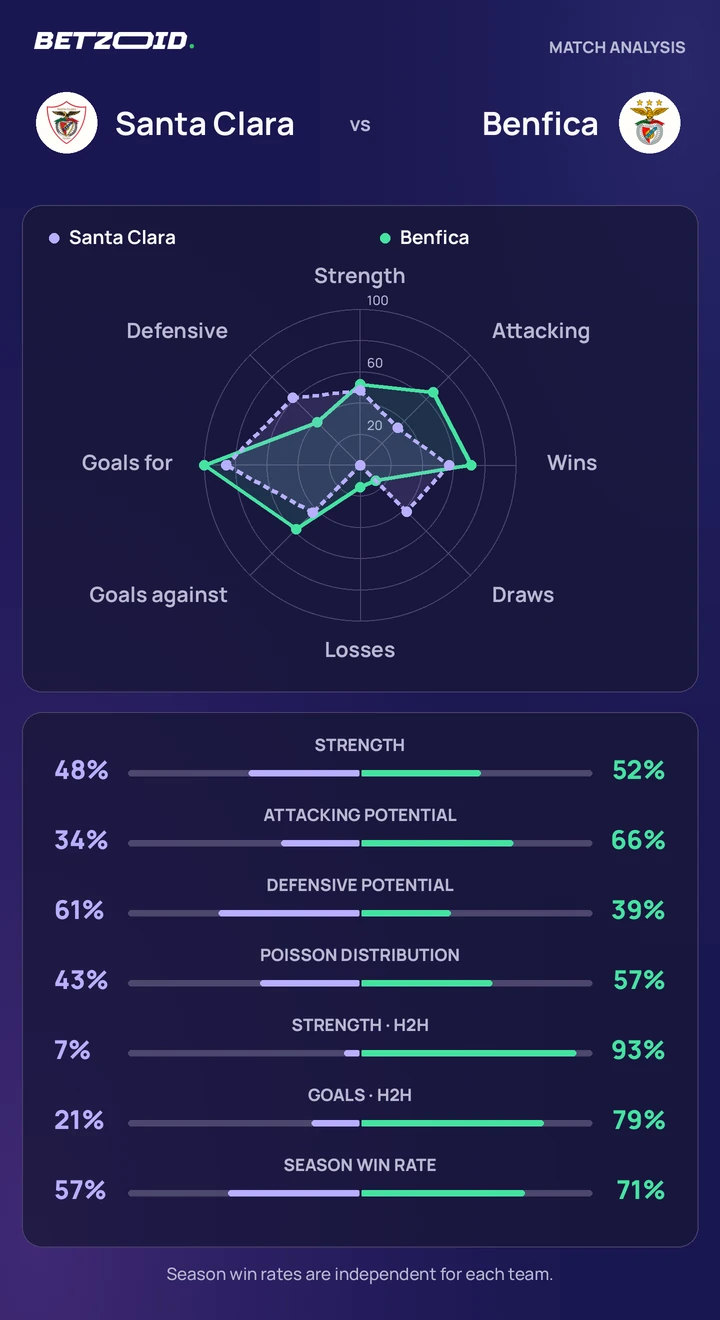 Santa Clara vs Benfica — team comparison Santa Clara vs Benfica statistics: team strength, attack, defence and head-to-head comparison.