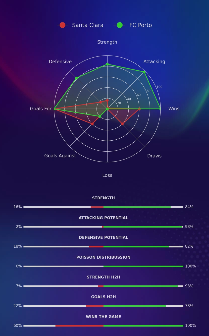 Santa Clara - FC Porto diagrams