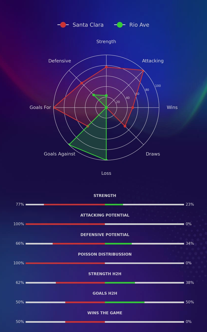 Santa Clara - Rio Ave diagrams