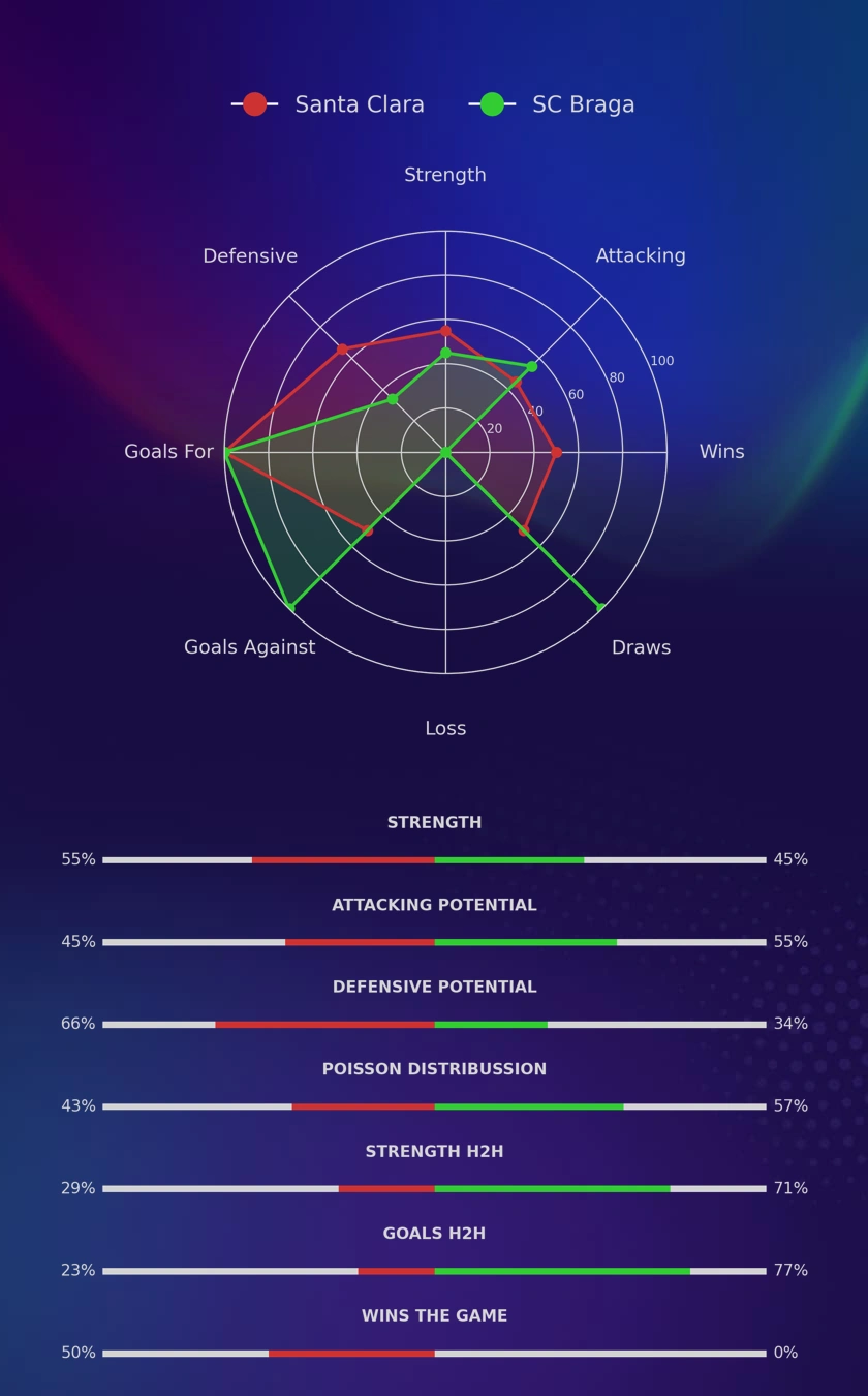 Santa Clara - SC Braga diagrams