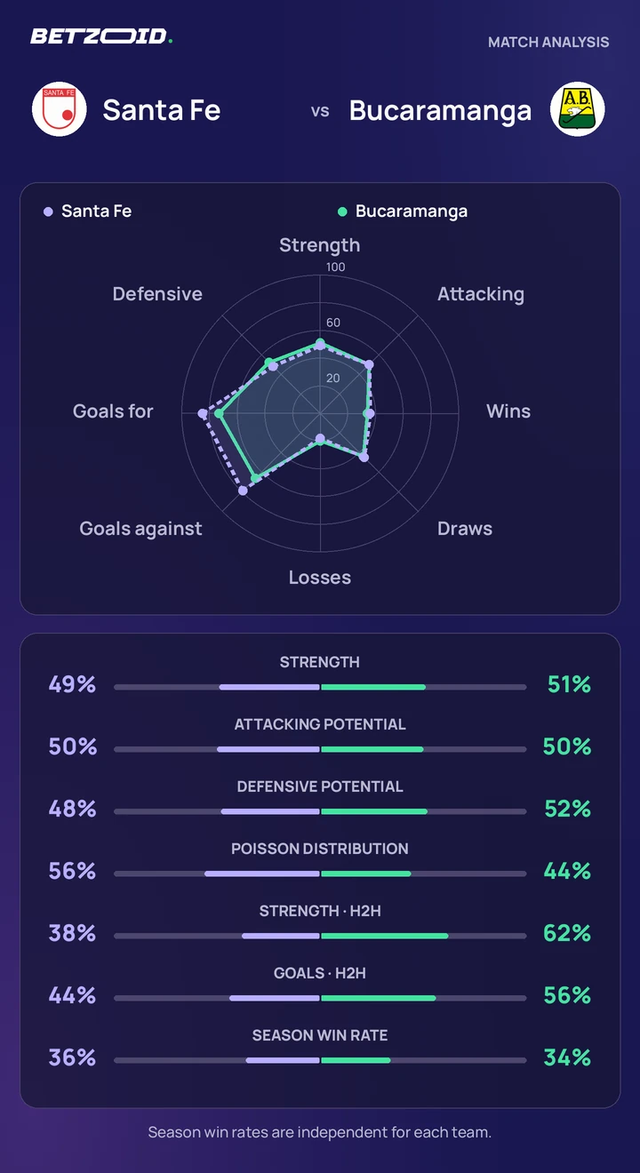 Santa Fe vs Bucaramanga — team comparison Santa Fe vs Bucaramanga statistics: team strength, attack, defence and head-to-head comparison.