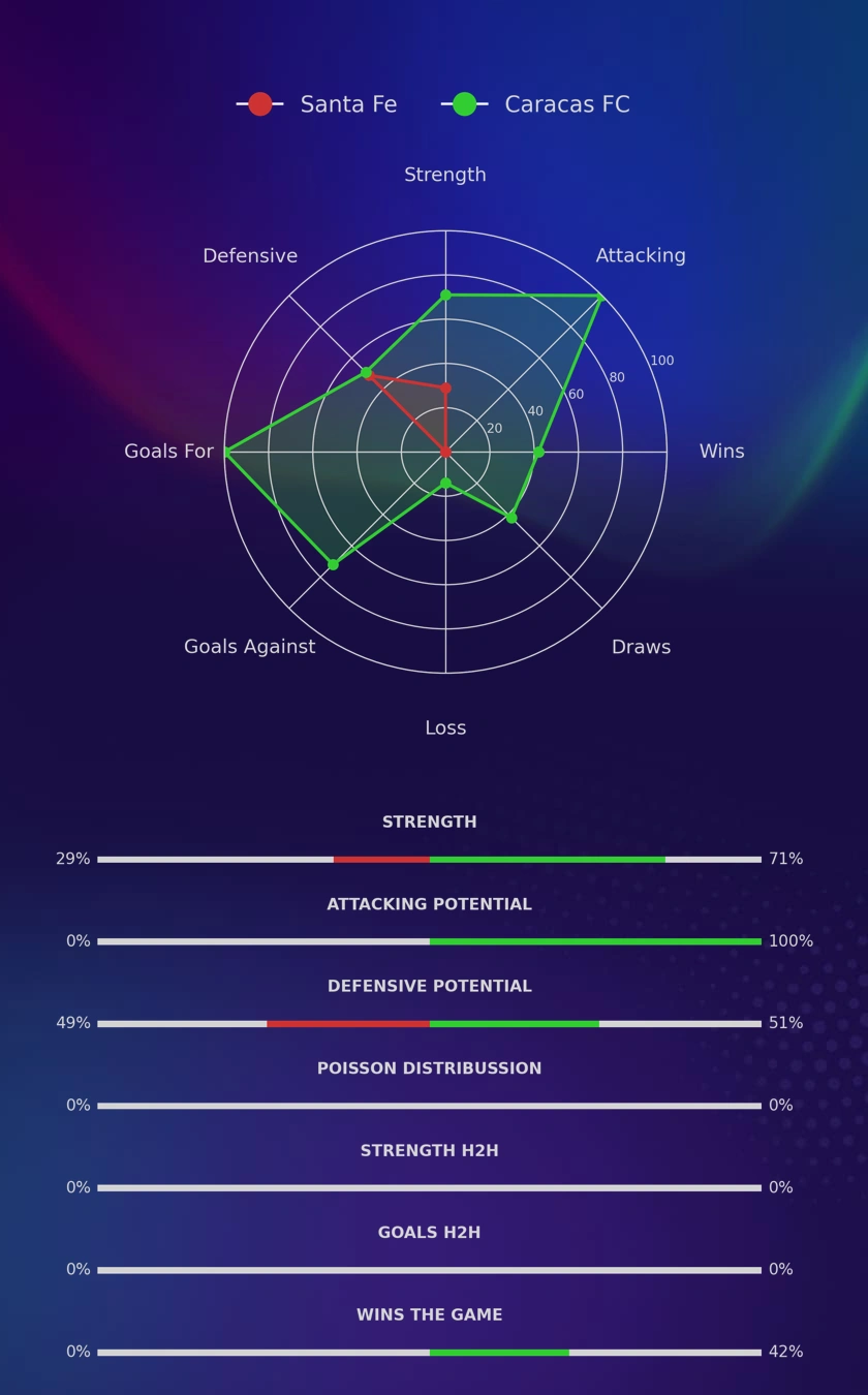 Santa Fe - Caracas FC diagrams