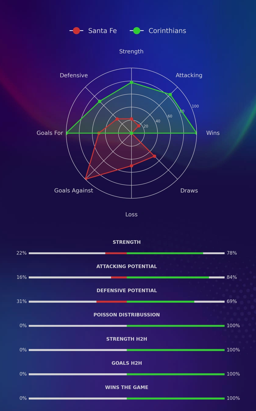 Santa Fe - Corinthians diagrams
