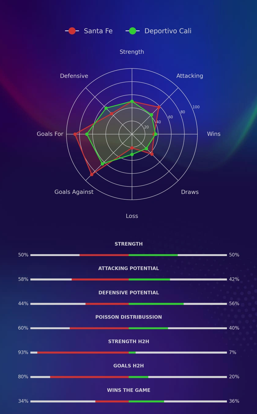 Santa Fe - Deportivo Cali diagrams