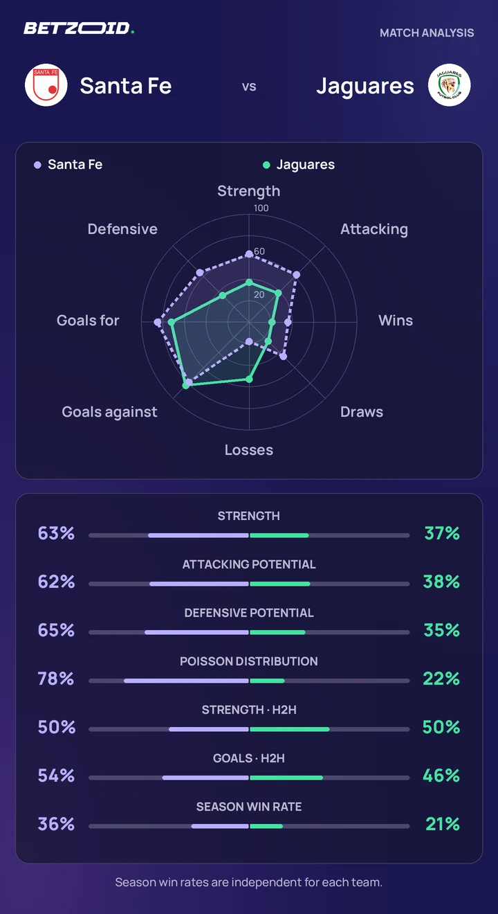 Santa Fe vs Jaguares statistics: team strength, attack, defence and head-to-head comparison.
