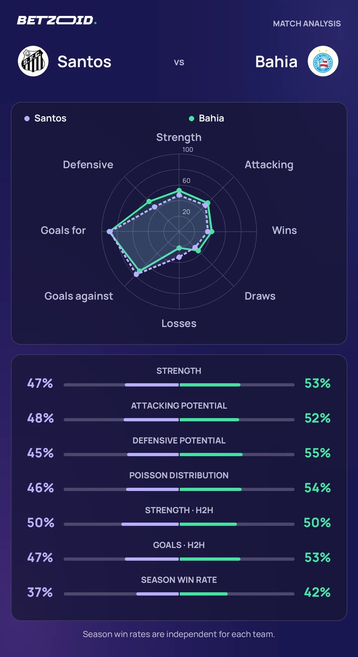 Santos vs Bahia — team comparison Santos vs Bahia statistics: team strength, attack, defence and head-to-head comparison.