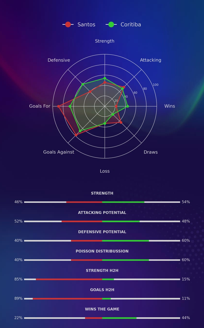 Santos - Coritiba diagrams