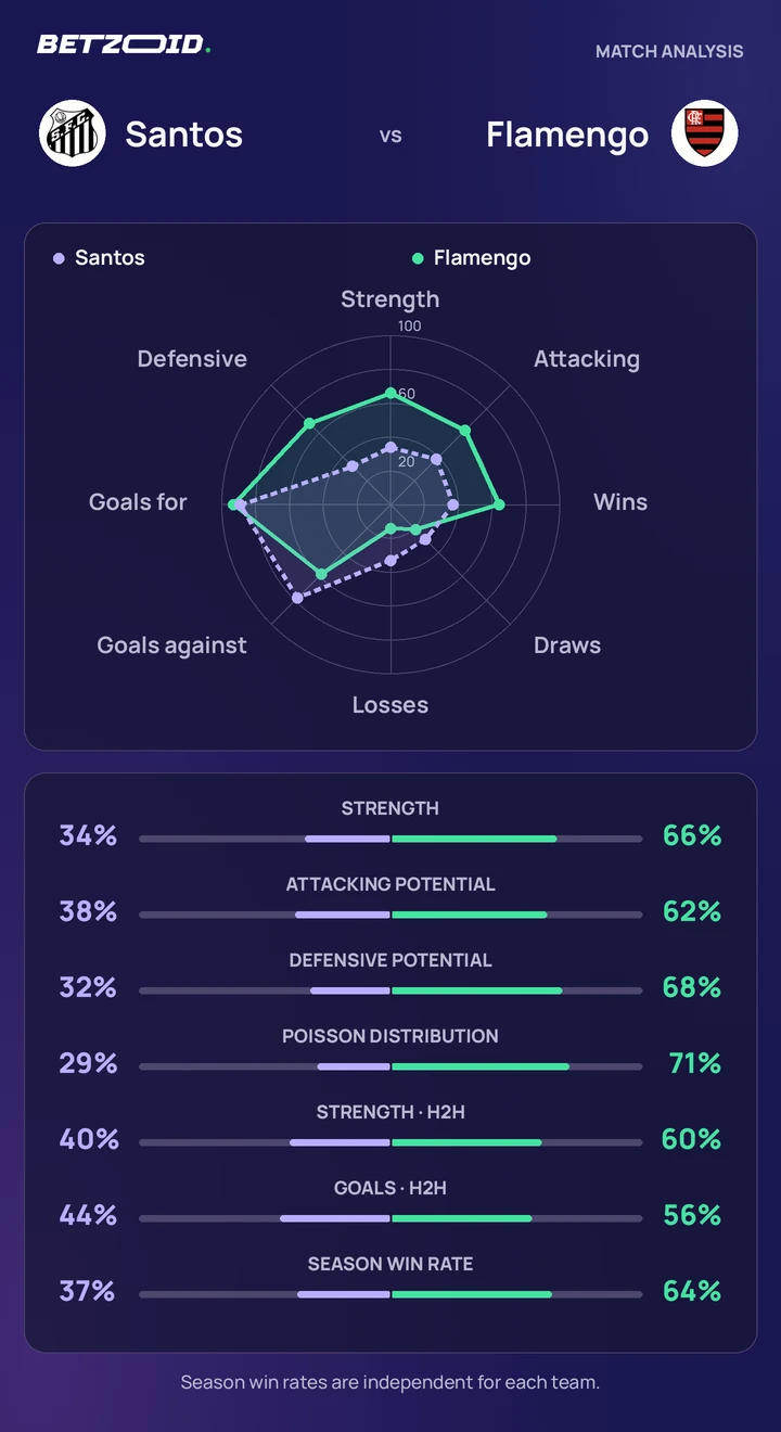 Santos vs Flamengo — team comparison Santos vs Flamengo statistics: team strength, attack, defence and head-to-head comparison.