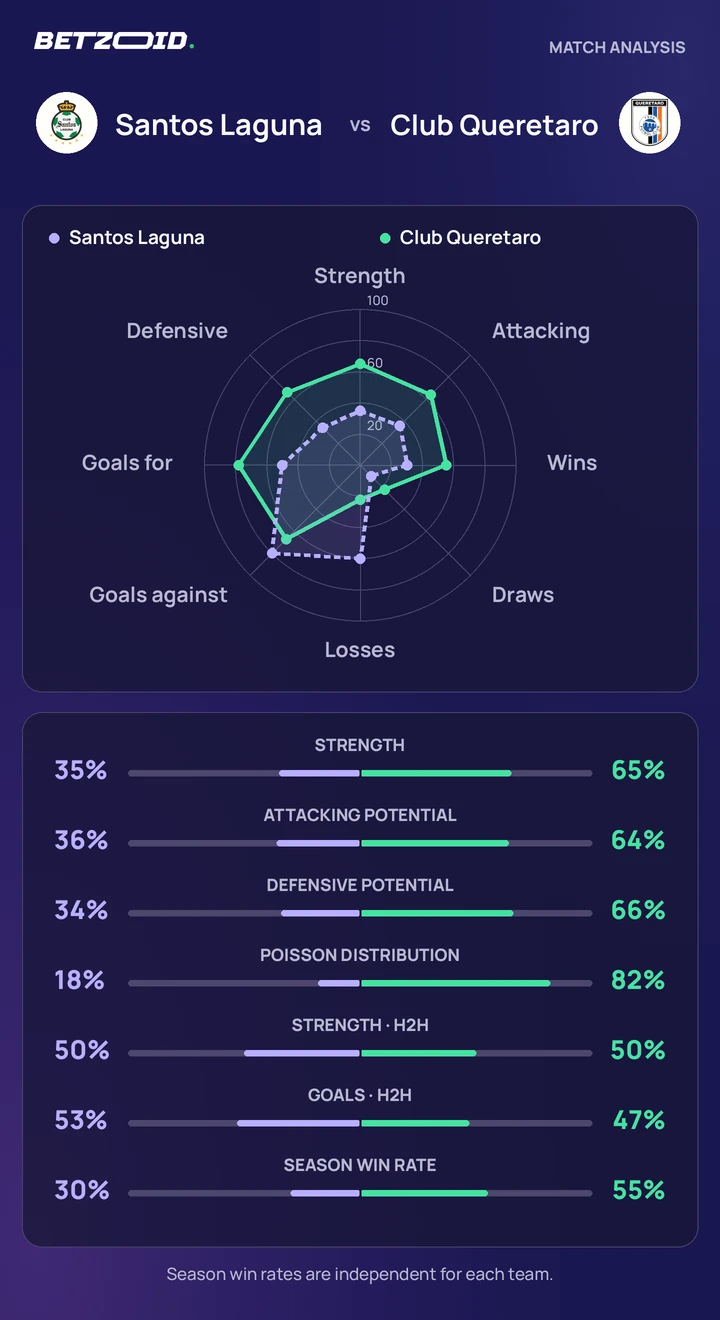 Santos Laguna vs Club Queretaro — team comparison Santos Laguna vs Club Queretaro statistics: team strength, attack, defence and head-to-head comparison.