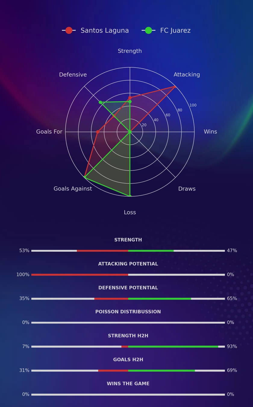 Santos Laguna - FC Juarez diagrams