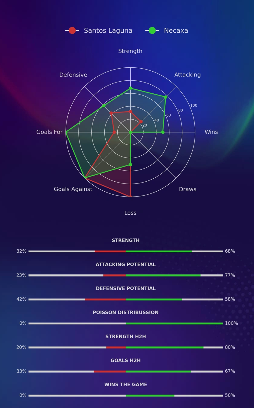 Santos Laguna - Necaxa diagrams