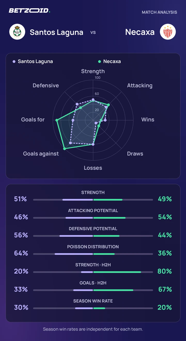 Santos Laguna vs Necaxa — team comparison Santos Laguna vs Necaxa statistics: team strength, attack, defence and head-to-head comparison.