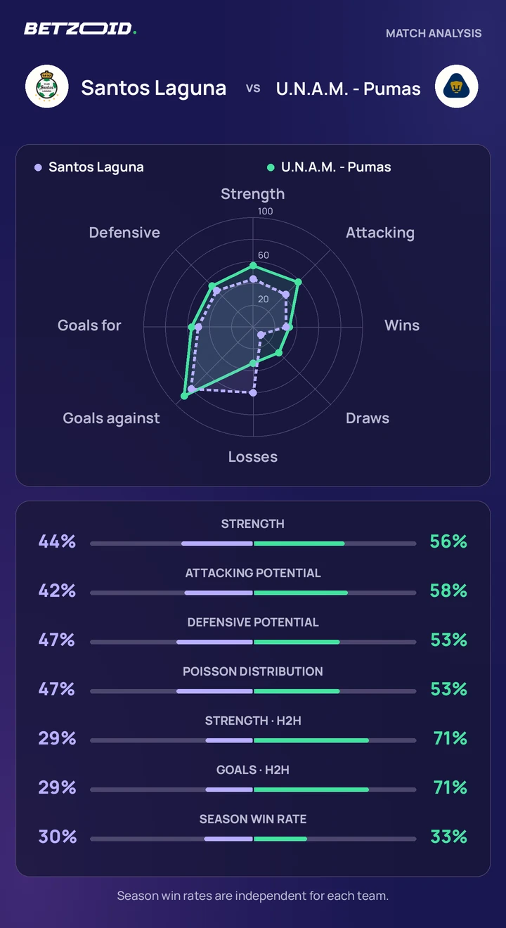 Santos Laguna vs U.N.A.M. - Pumas — team comparison Santos Laguna vs U.N.A.M. - Pumas statistics: team strength, attack, defence and head-to-head comparison.
