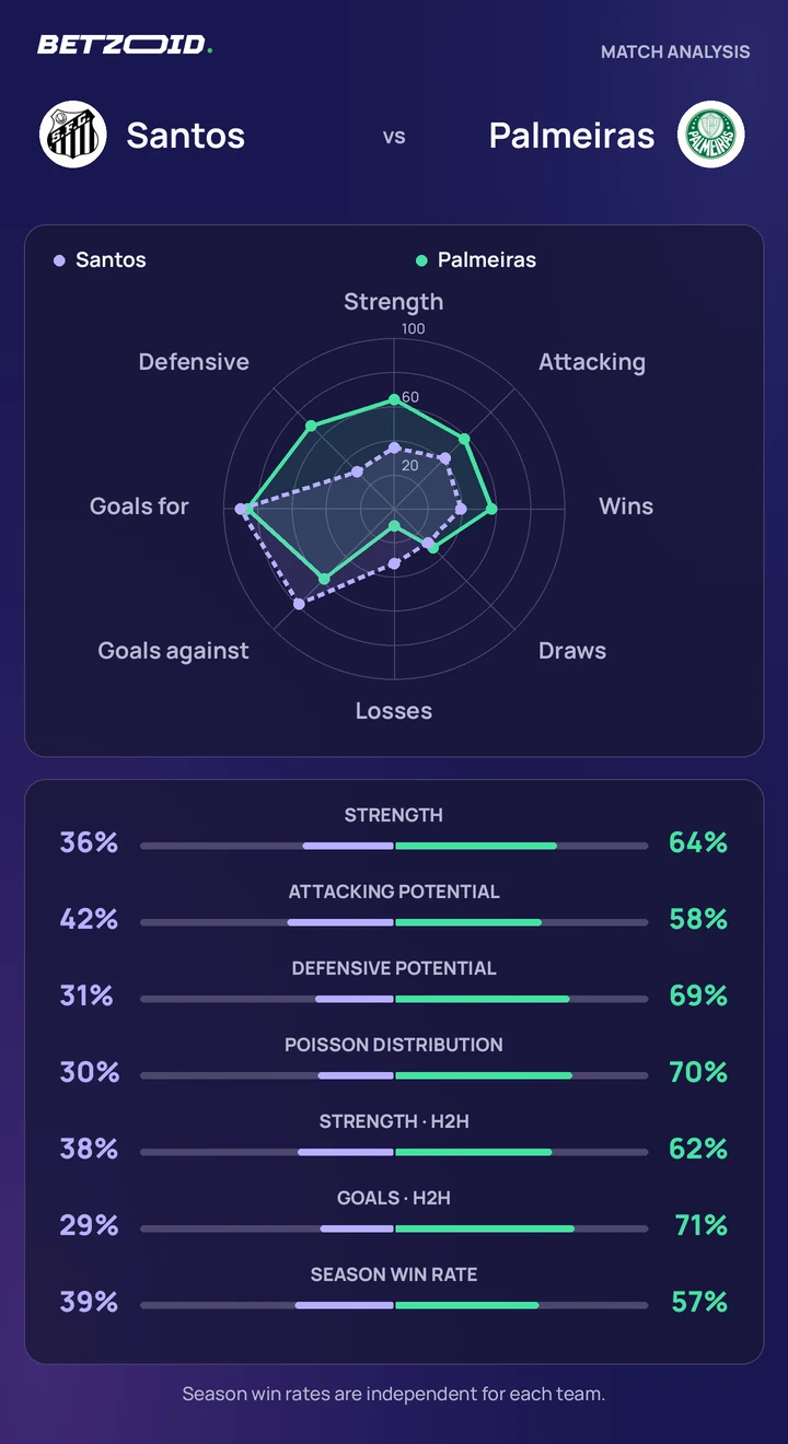 Santos vs Palmeiras — team comparison Santos vs Palmeiras statistics: team strength, attack, defence and head-to-head comparison.