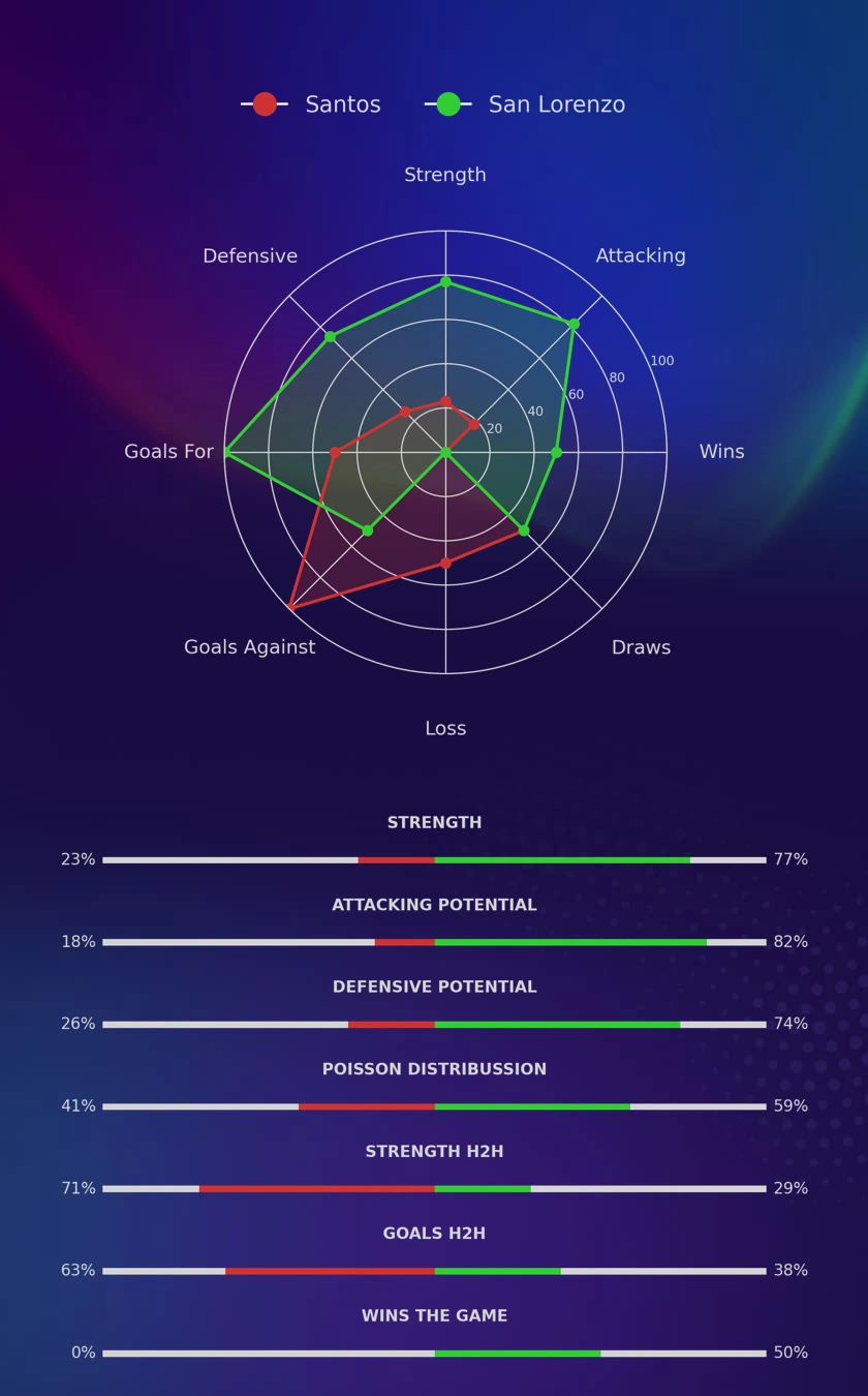 Santos - San Lorenzo diagrams