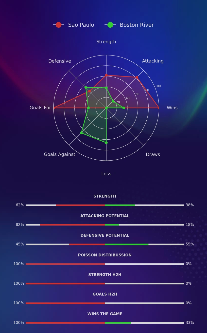 Sao Paulo - Boston River diagrams