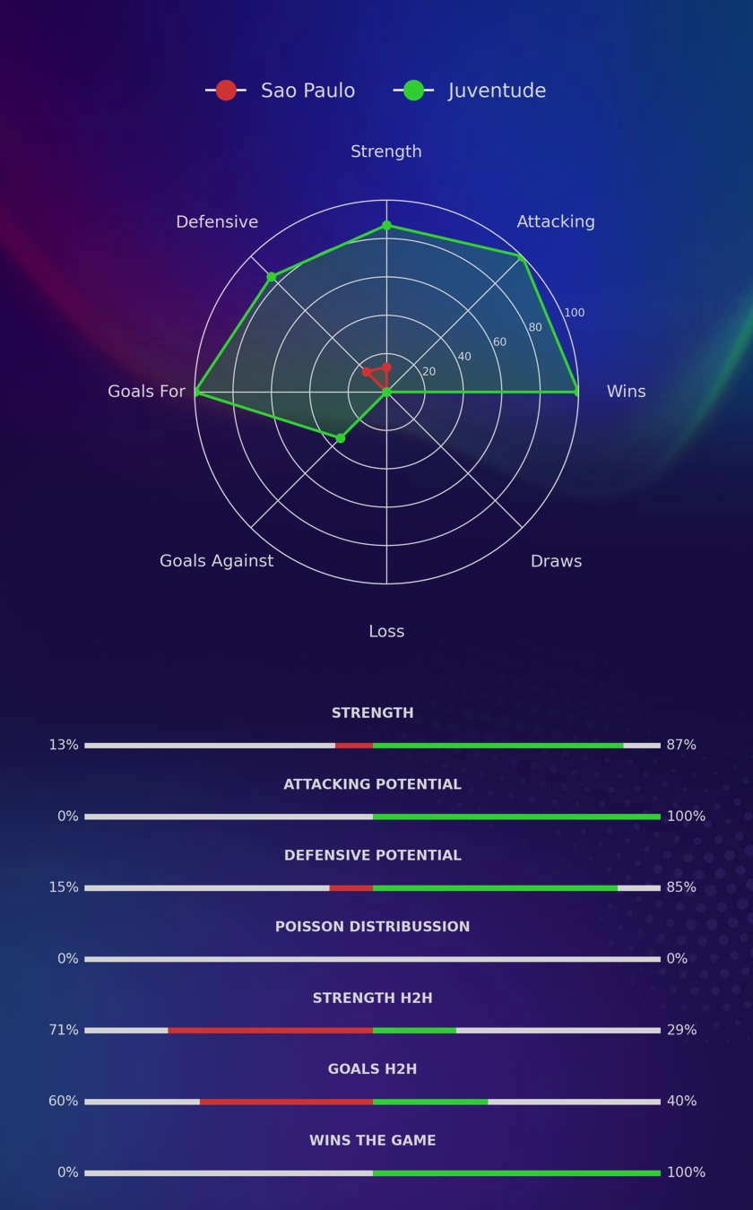 Sao Paulo - Juventude diagrams
