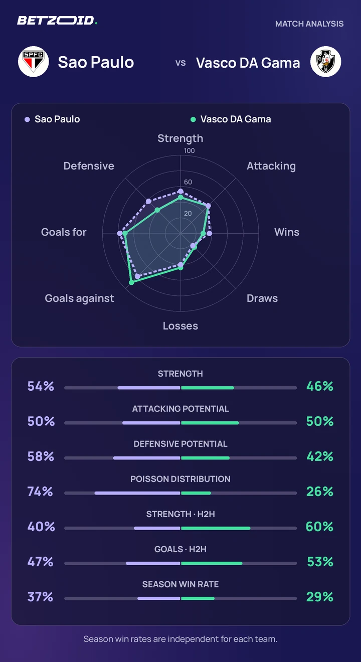 Sao Paulo vs Vasco DA Gama — team comparison Sao Paulo vs Vasco DA Gama statistics: team strength, attack, defence and head-to-head comparison.