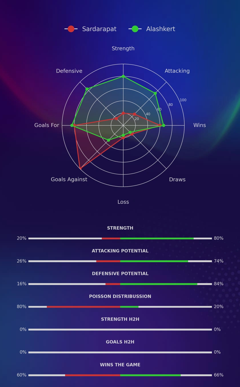 Sardarapat - Alashkert diagrams