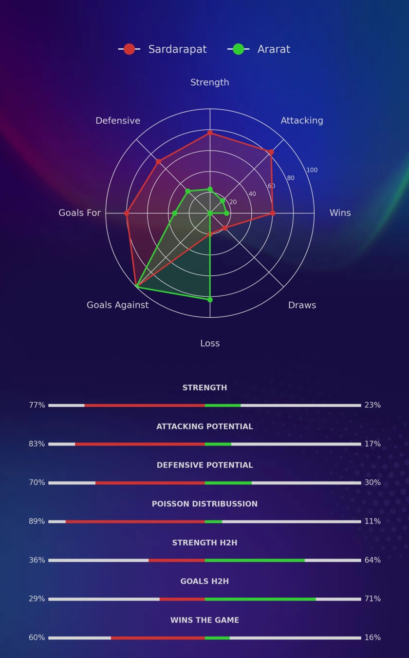 Sardarapat - Ararat diagrams