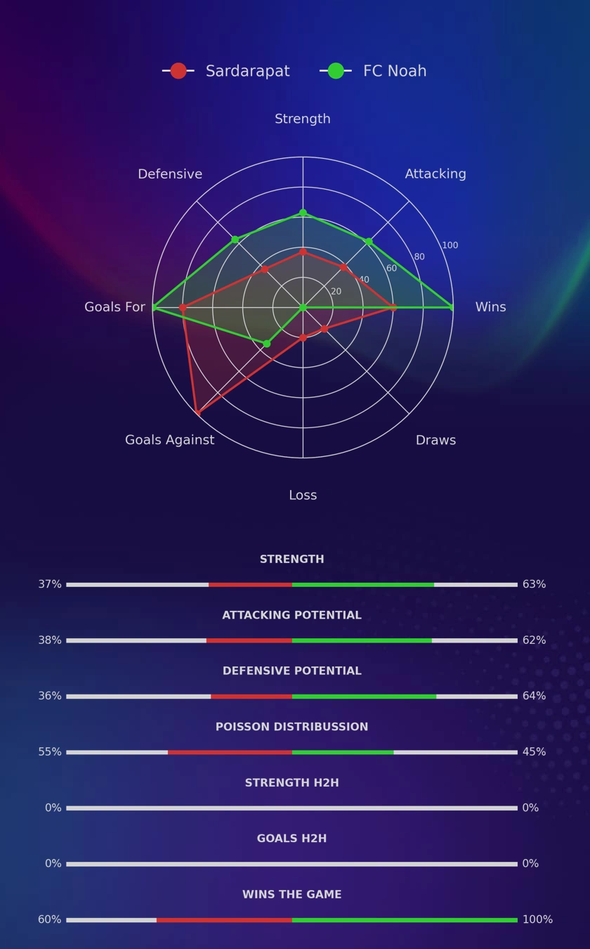 Sardarapat - FC Noah diagrams