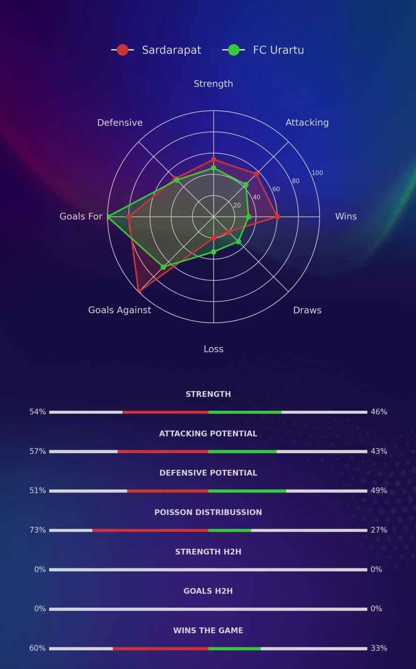 Sardarapat - FC Urartu diagrams