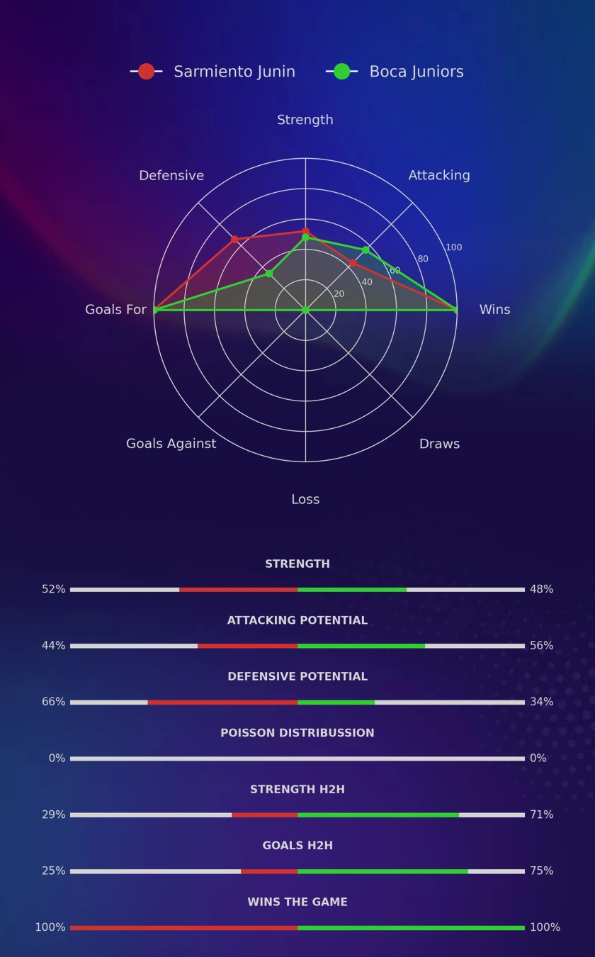 Sarmiento Junin - Boca Juniors diagrams