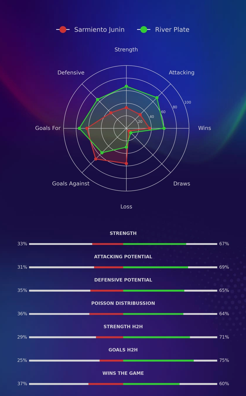 Sarmiento Junin - River Plate diagrams