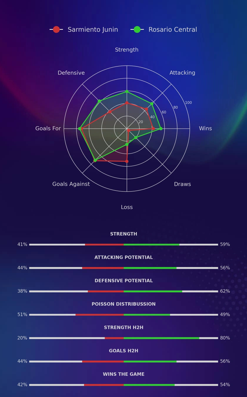 Sarmiento Junin - Rosario Central diagrams