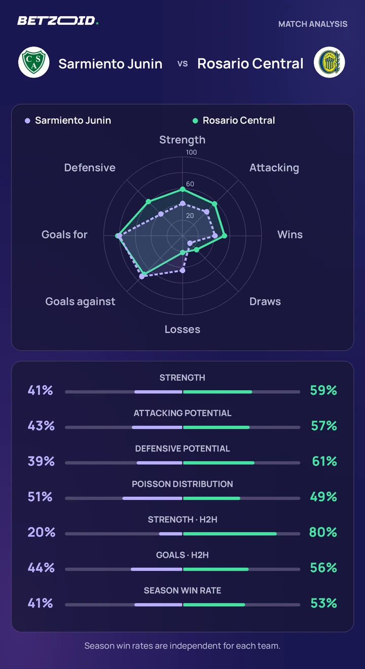 Sarmiento Junin vs. Rosario Central: comparación de equipos Comparación estadística de Sarmiento Junin y Rosario Central.