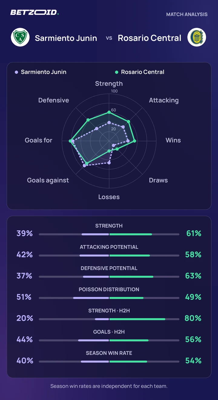 Sarmiento Junin vs Rosario Central — team comparison Sarmiento Junin vs Rosario Central statistics: team strength, attack, defence and head-to-head comparison.
