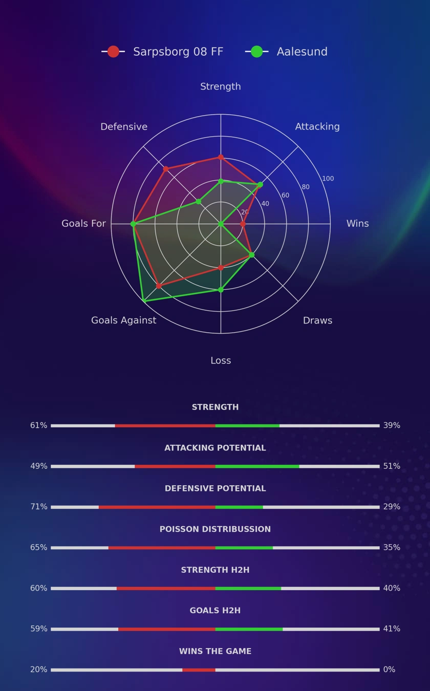 Sarpsborg 08 FF - Aalesund diagrams