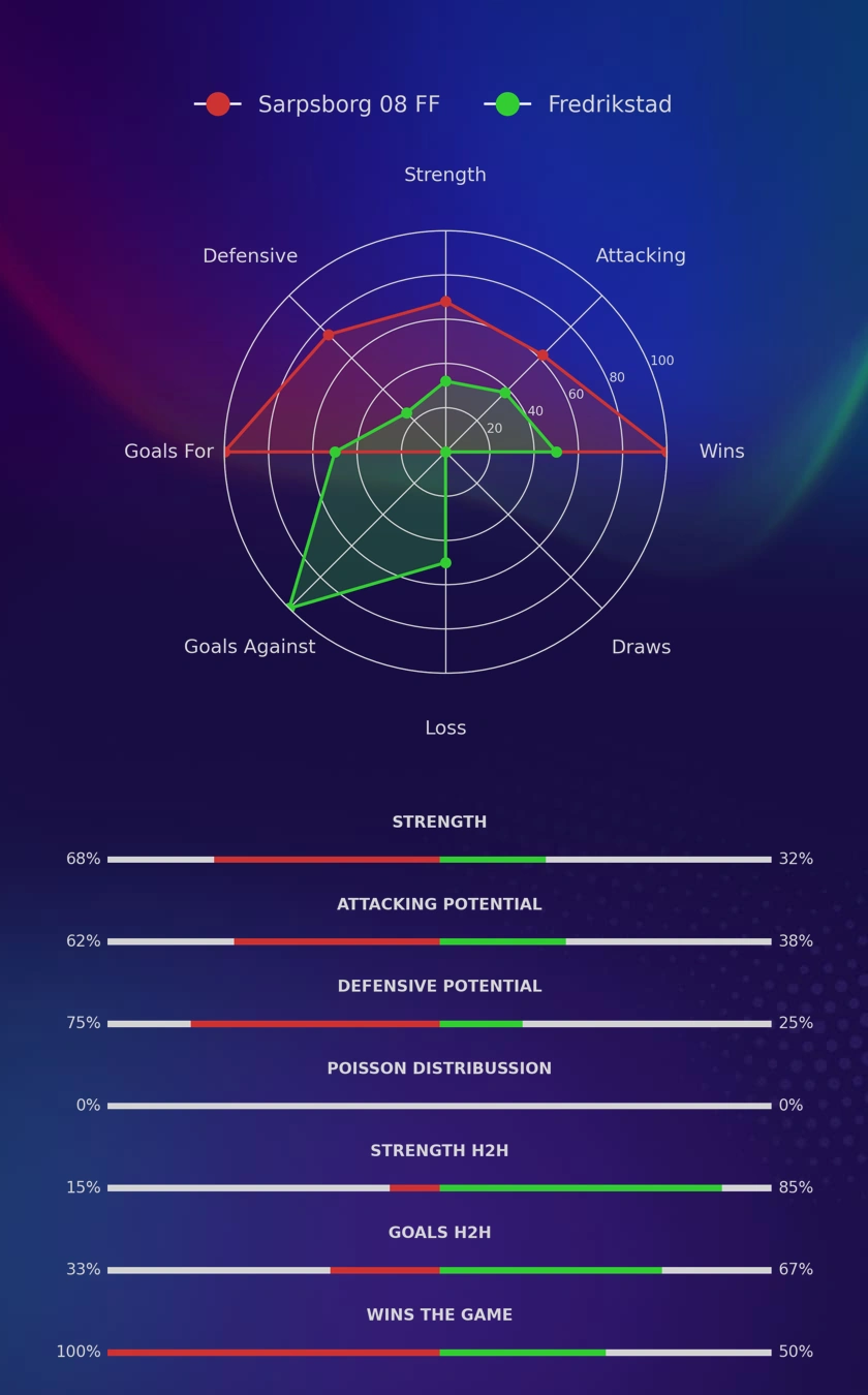 Sarpsborg 08 FF - Fredrikstad diagrams