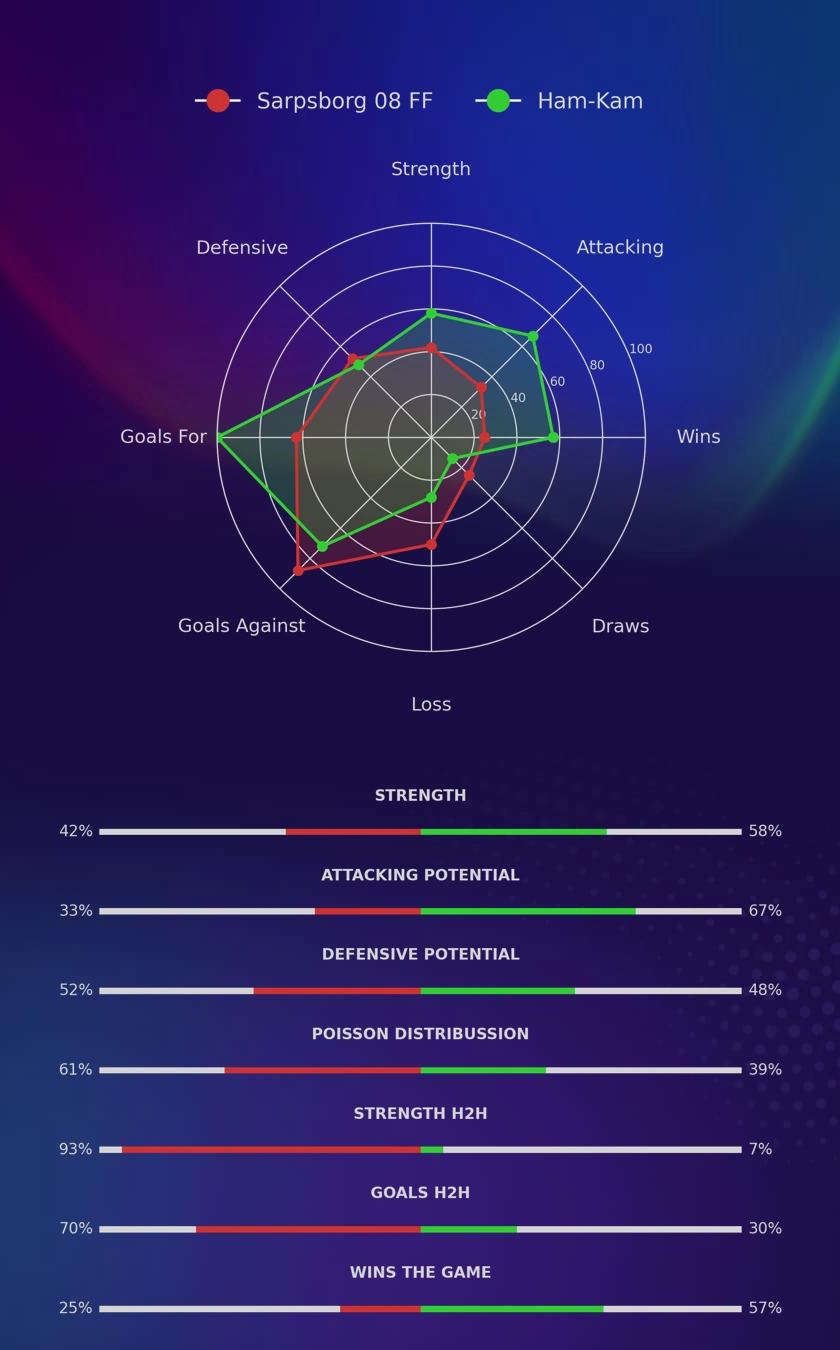Sarpsborg 08 FF - Ham-Kam diagrams