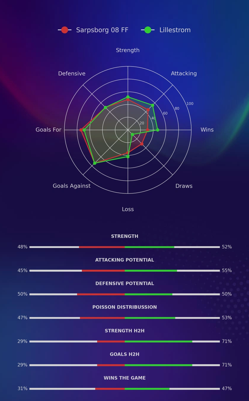 Sarpsborg 08 FF - Lillestrom diagrams