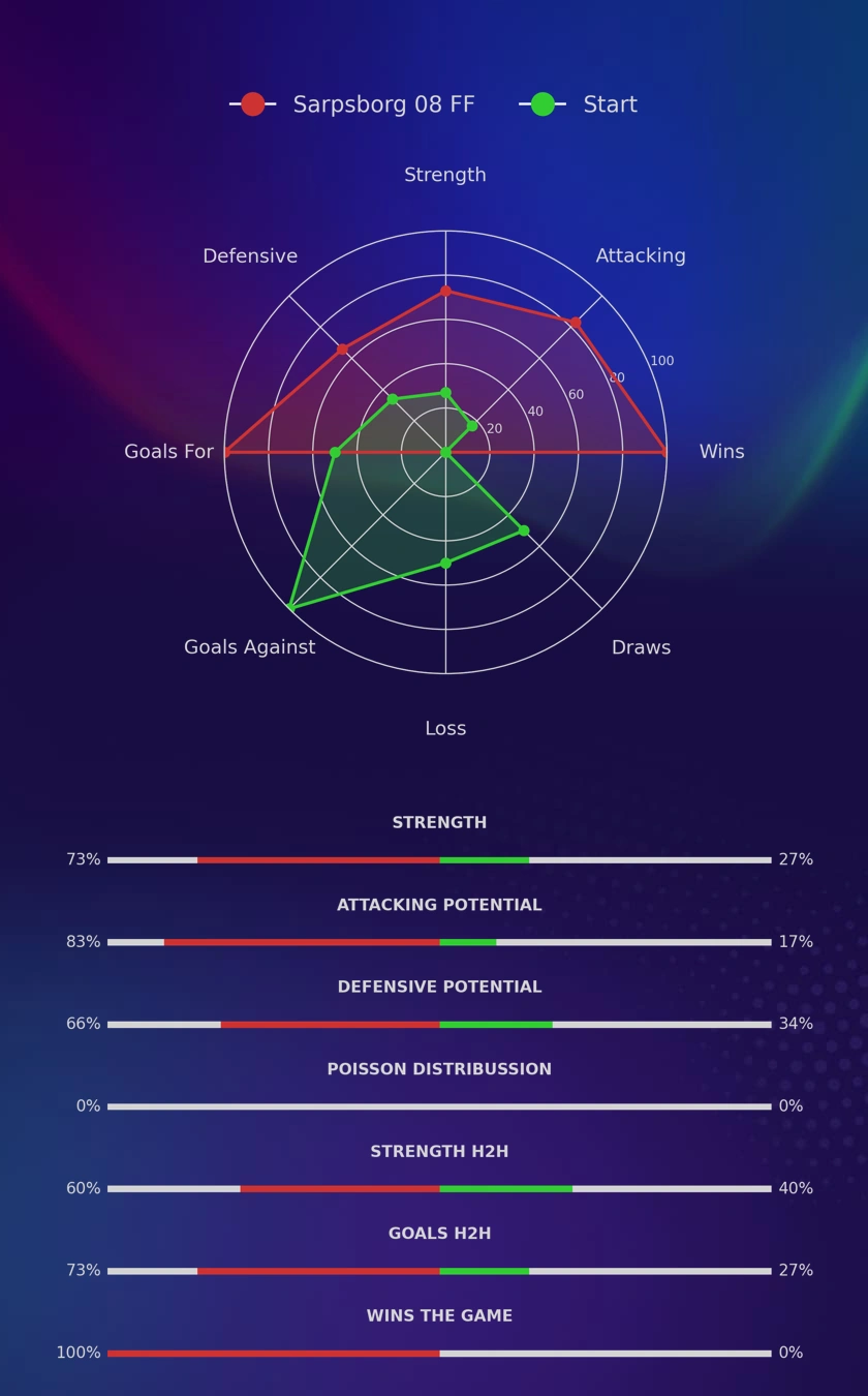 Sarpsborg 08 FF - Start diagrams