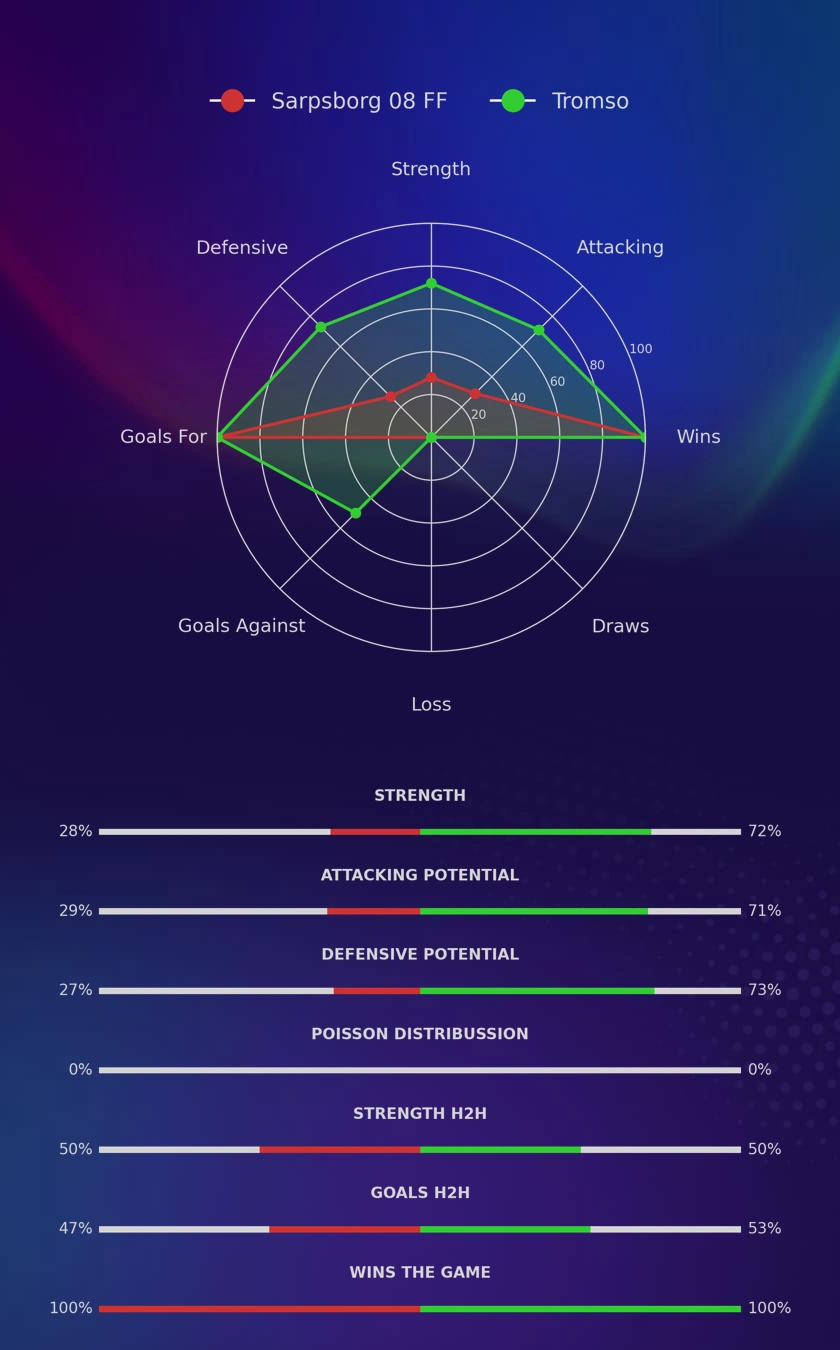 Sarpsborg 08 FF - Tromso diagrams