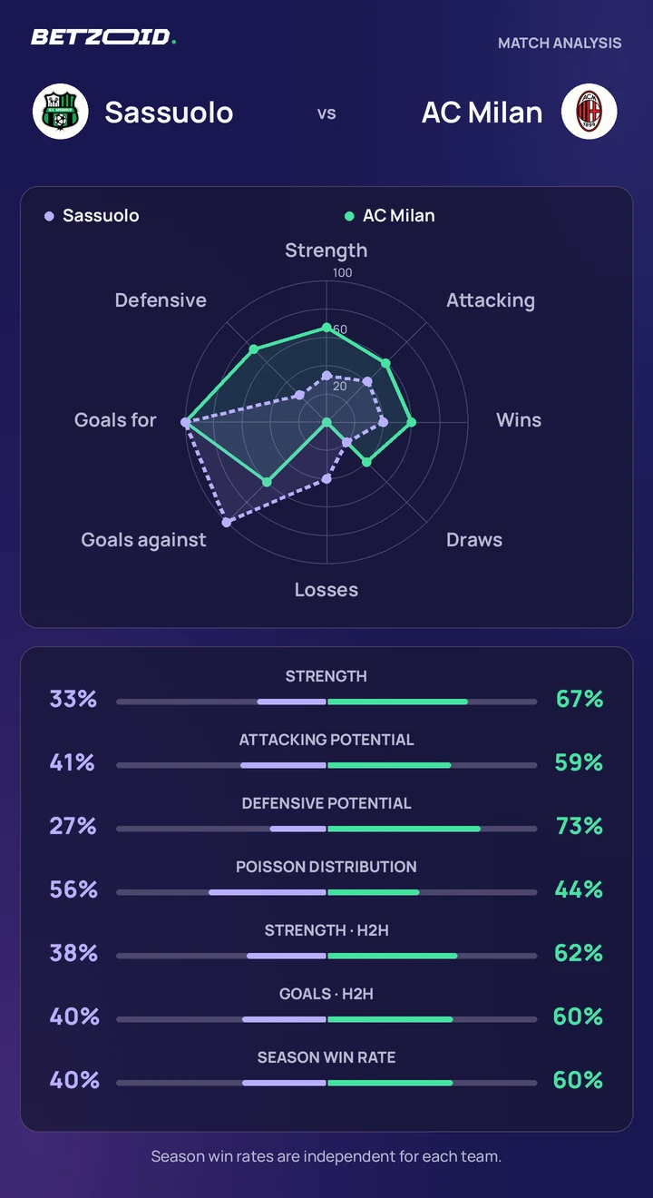 Sassuolo vs AC Milan — team comparison Sassuolo vs AC Milan statistics: team strength, attack, defence and head-to-head comparison.