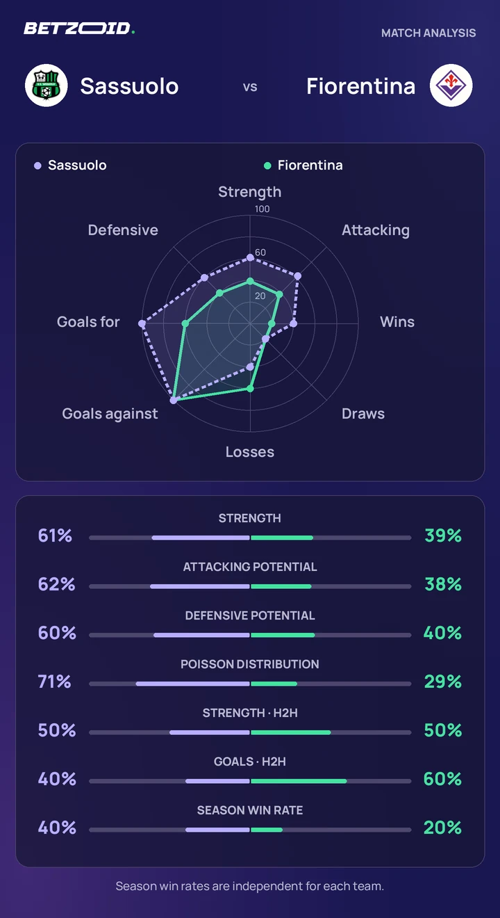 Sassuolo vs Fiorentina — team comparison Sassuolo vs Fiorentina statistics: team strength, attack, defence and head-to-head comparison.