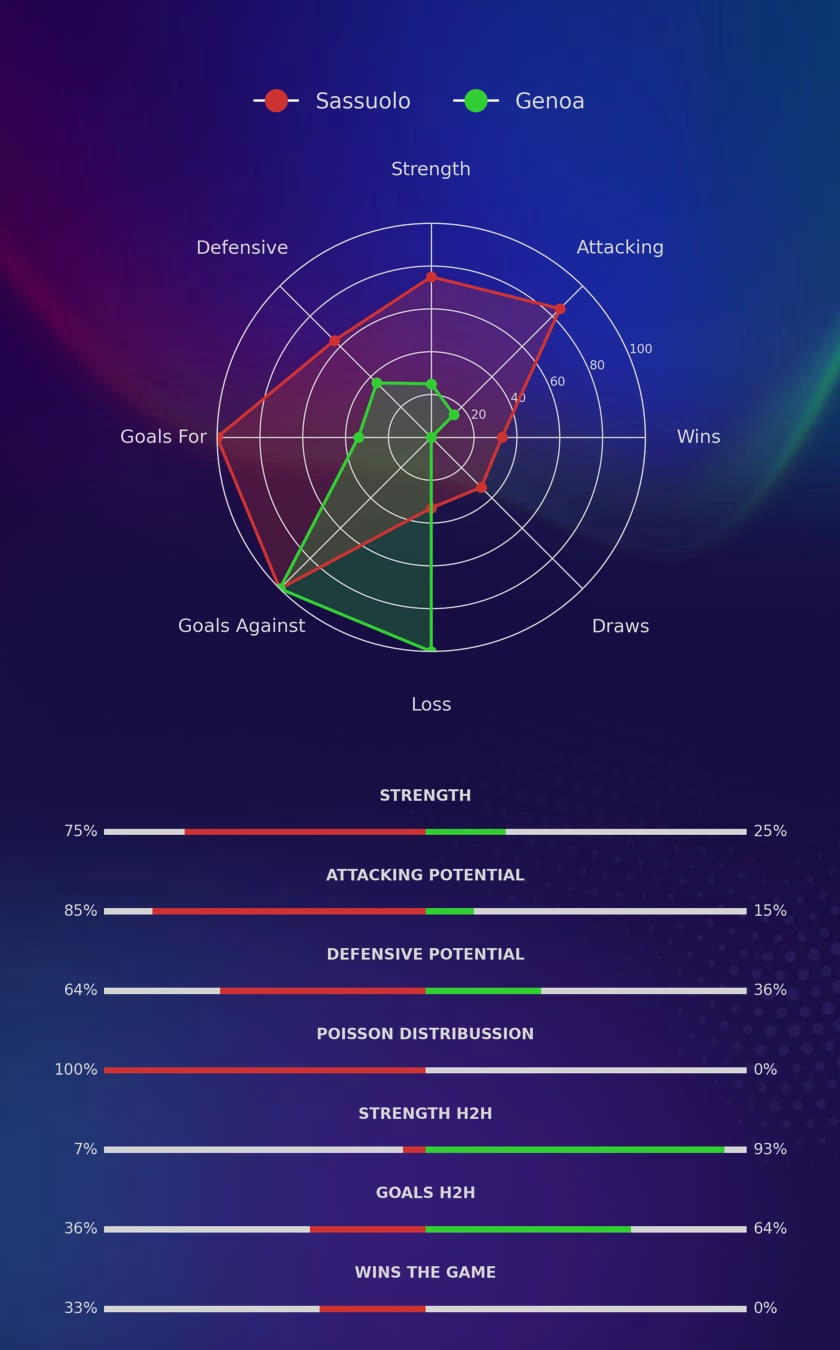 Sassuolo - Genoa diagrams