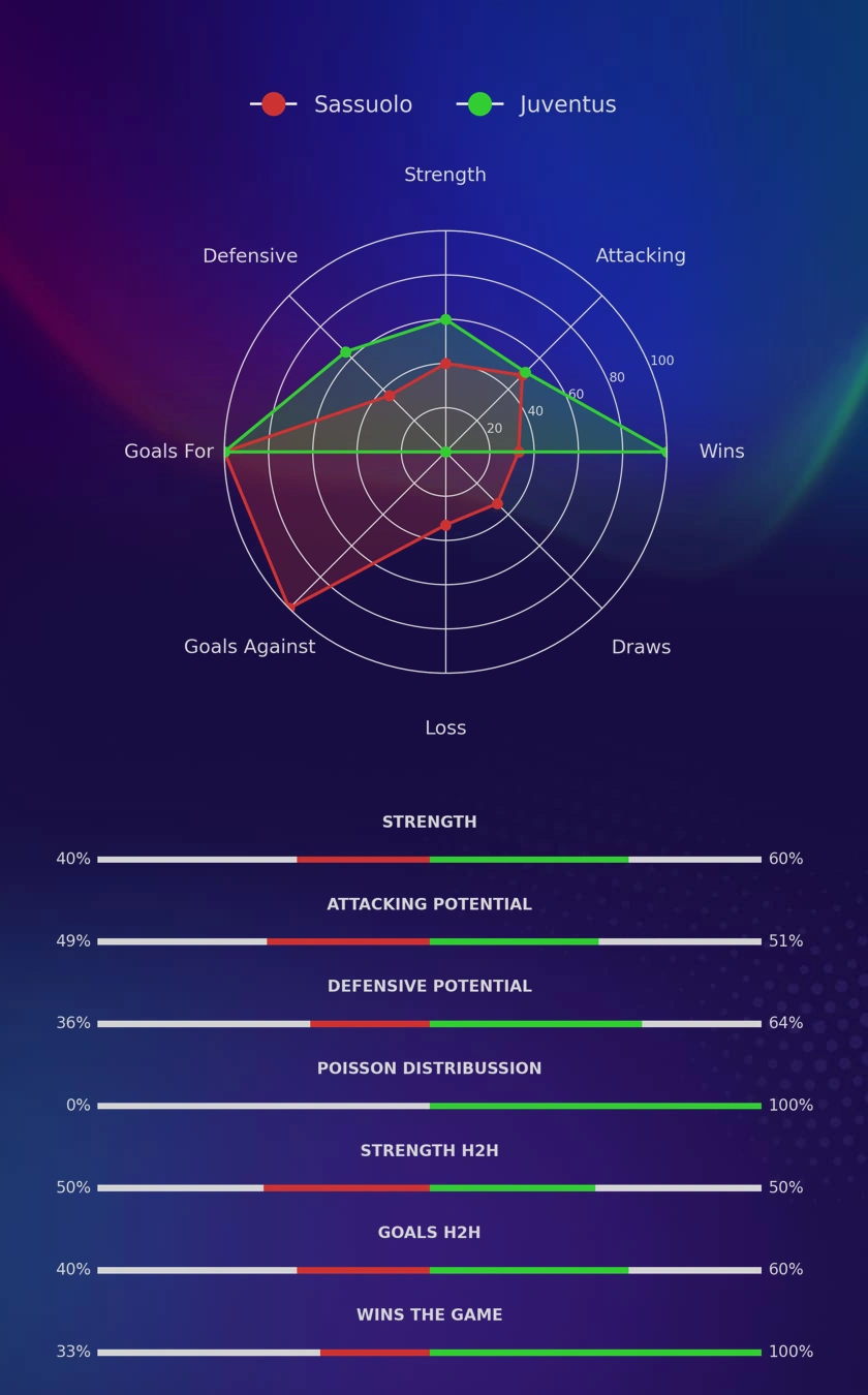 Sassuolo - Juventus diagrams