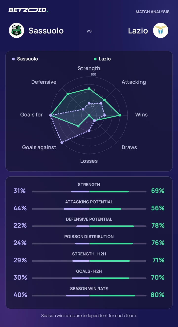 Sassuolo vs Lazio — team comparison Sassuolo vs Lazio statistics: team strength, attack, defence and head-to-head comparison.