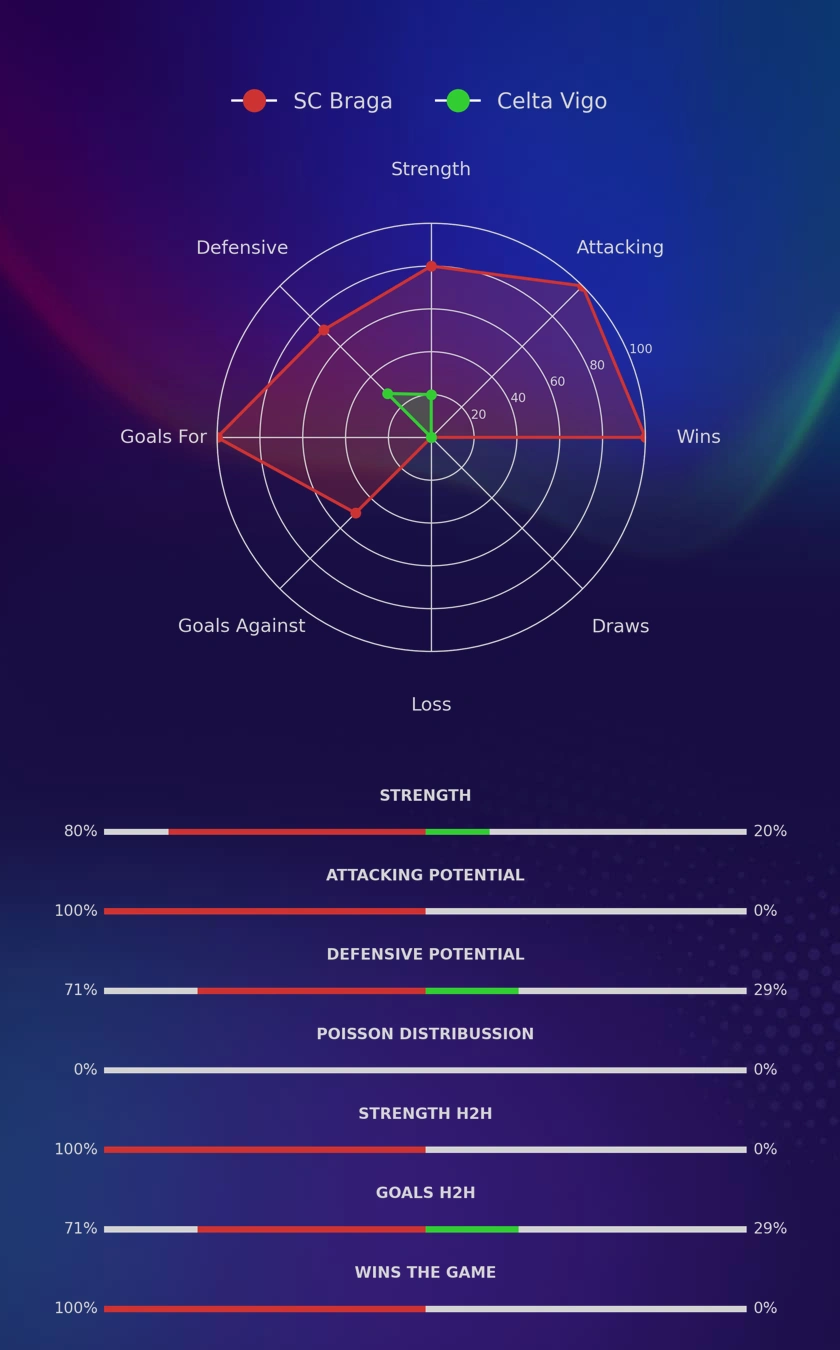 SC Braga - Celta Vigo diagrams