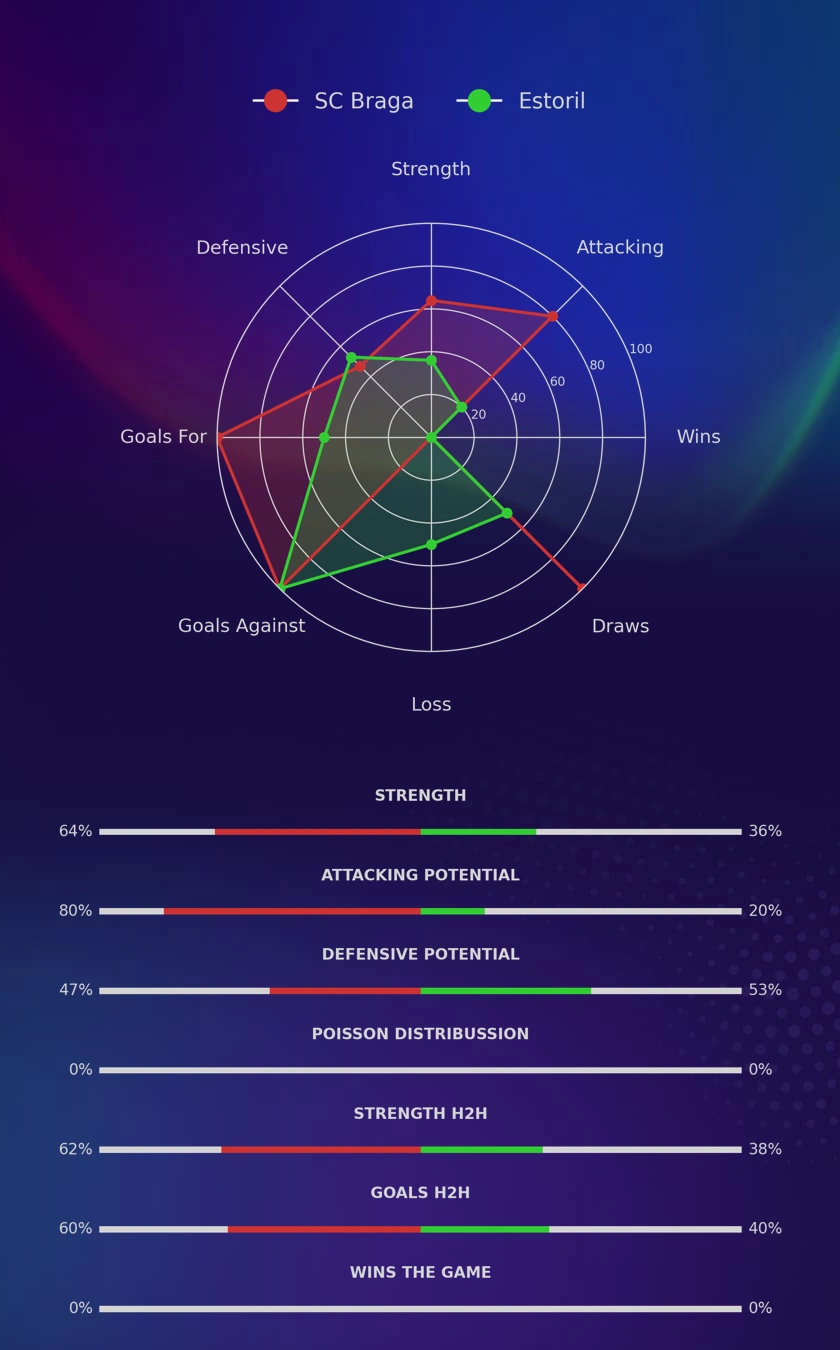 SC Braga - Estoril diagrams
