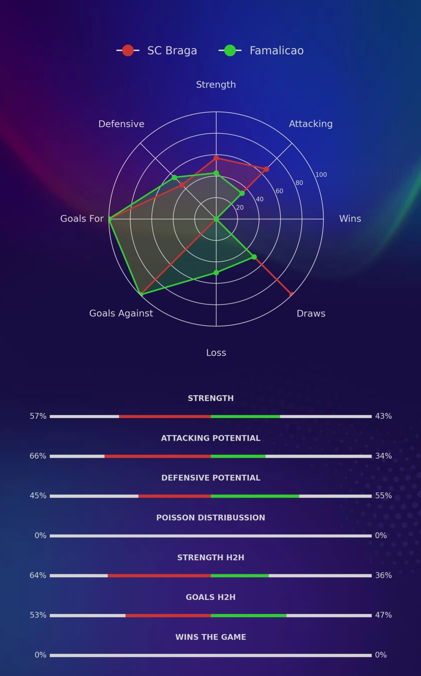 SC Braga - Famalicao diagrams