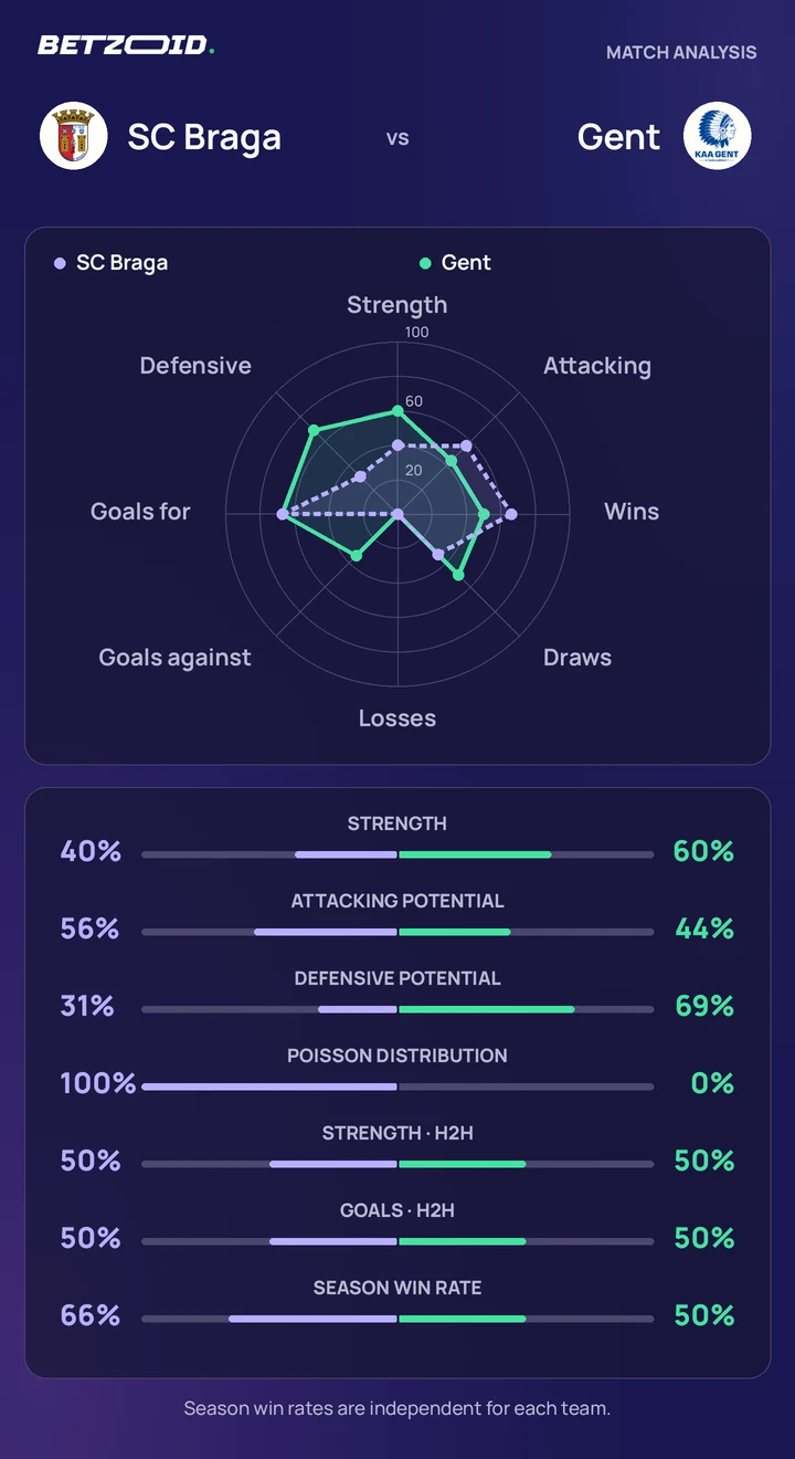 SC Braga vs Gent statistics: team strength, attack, defence and head-to-head comparison.