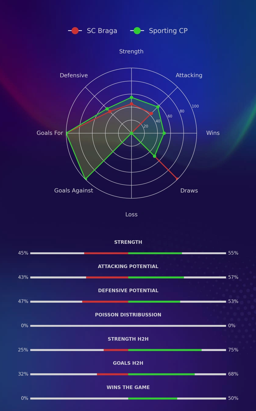 SC Braga - Sporting CP diagrams
