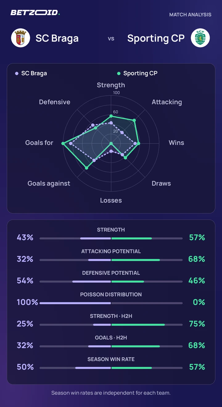 SC Braga vs Sporting CP — team comparison SC Braga vs Sporting CP statistics: team strength, attack, defence and head-to-head comparison.