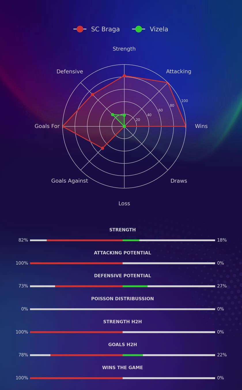SC Braga - Vizela diagrams